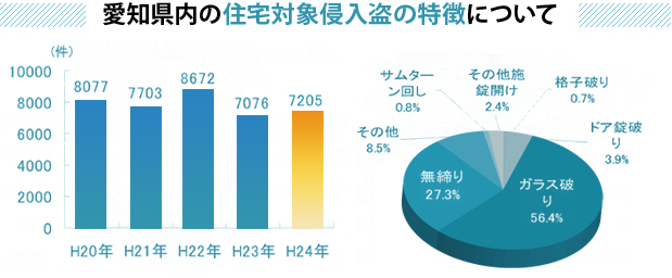 愛知県内の住宅対象侵入盗の特徴について