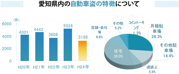 愛知県内の自動車盗の特徴について