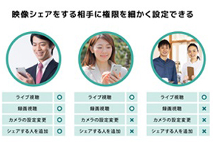 シェア機能を使って現場の映像を共有できます！