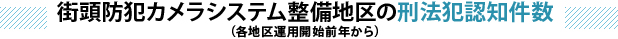 街頭防犯カメラシステム整備地区の刑法犯認知件数（各地区運用開始前年から）