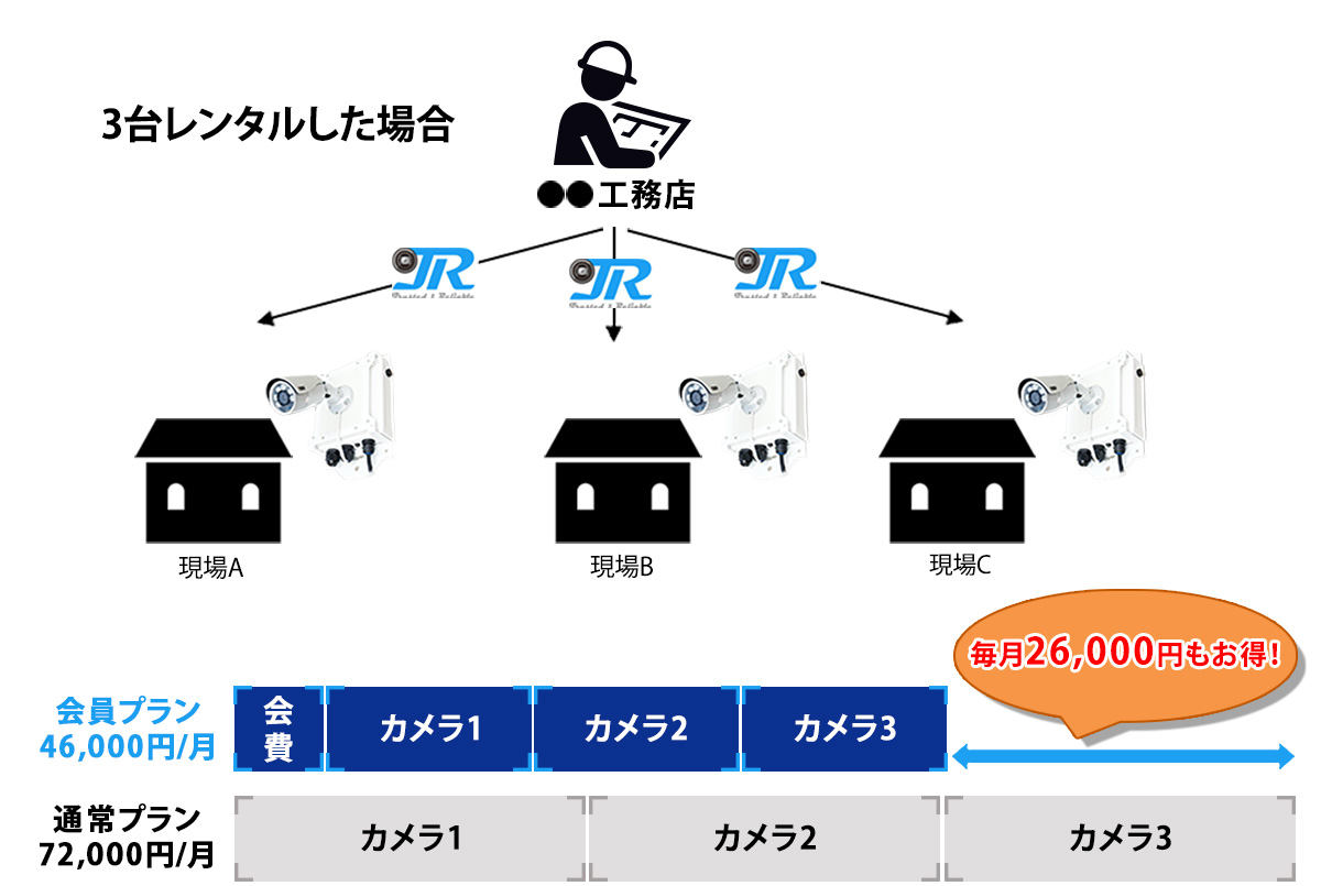 3台レンタルした場合